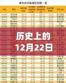 历史上的12月22日,保险热梗背后的温情故事与今日热议话题