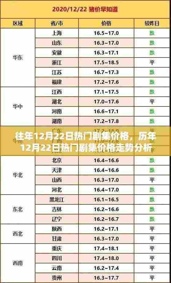 历年12月22日热门剧集价格走势分析与预测