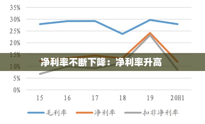 净利率不断下降:净利率升高