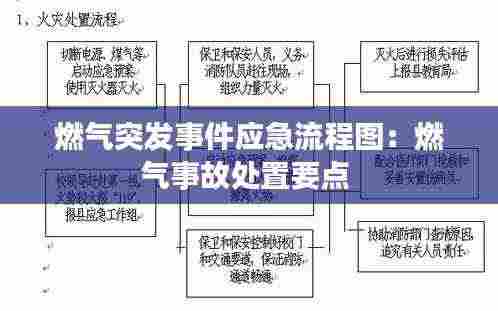 燃气突发事件应急流程图:燃气事故处置要点