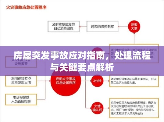 房屋突发事故应对指南，处理流程与关键要点解析