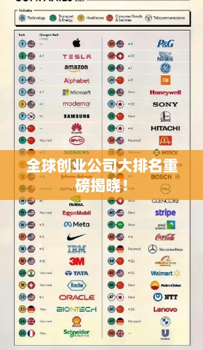 全球创业公司大排名重磅揭晓！